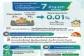 คณะรัฐมนตรีเห็นชอบมาตรการลดค่าธรรมเนียม จดทะเบียนสิทธิและนิติกรรมสำหรับที่อยู่อาศัย เหลือร้อยละ 0.01
