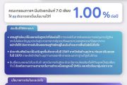 BOT คณะกรรมการฯ มีมติเป็นเอกฉันท์ให้คงอัตราดอกเบี้ยนโยบายไว้ที่ 1.00% ต่อปี